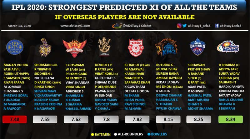 IPL 2020, Strongest predicted playing 11 if overseas players are not available