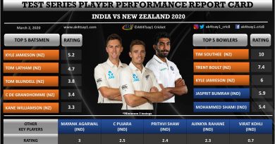 India vs NZ 2020- Test Series Player Performance Report Card