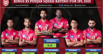 Kings XI Punjab, KXIP squad Rating for IPL 2020