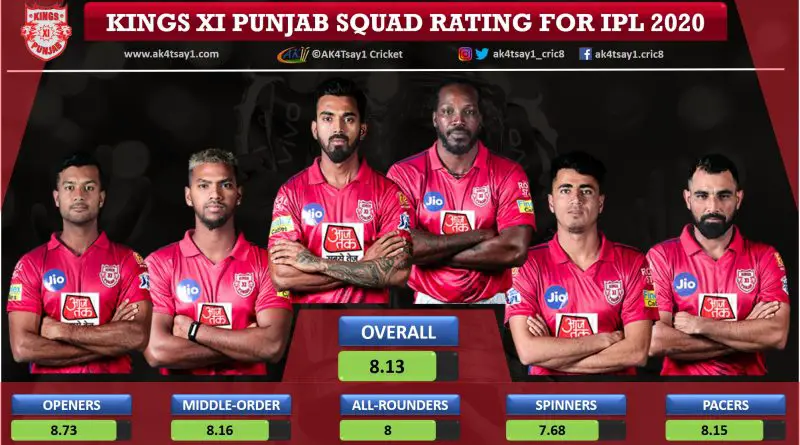 Kings XI Punjab, KXIP squad Rating for IPL 2020