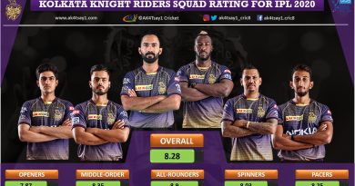 Kolkata Knight Riders, KKR Squad Rating for IPL 2020 season