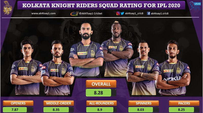 Kolkata Knight Riders, KKR Squad Rating for IPL 2020 season