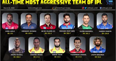 Most Aggressive Team, 11 of IPL tournament