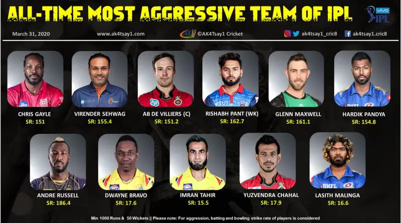 Most Aggressive Team, 11 of IPL tournament
