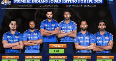 Mumbai Indians, MI Squad Rating for IPL 2020