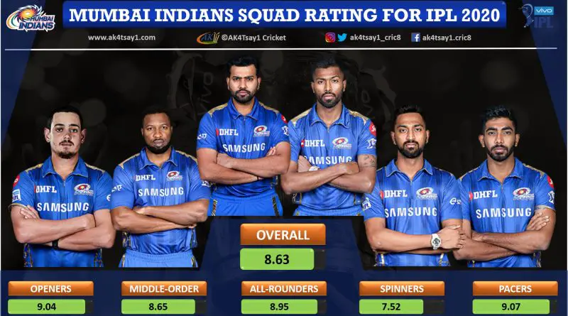Mumbai Indians, MI Squad Rating for IPL 2020
