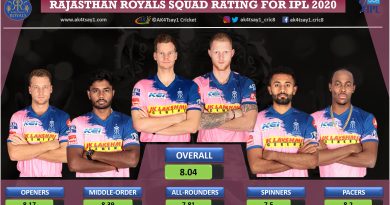 Rajasthan Royals, RR Squad Rating for IPL 2020