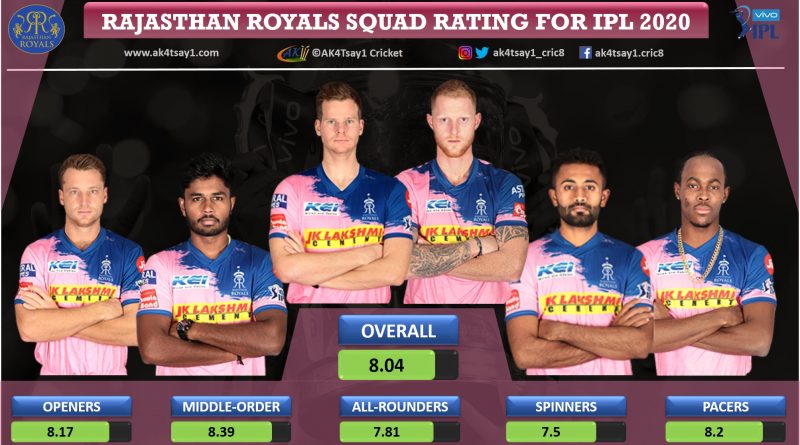 Rajasthan Royals, RR Squad Rating for IPL 2020