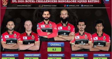 Royal Challengers Bangalore, RCB Squad Rating for IPL 2020