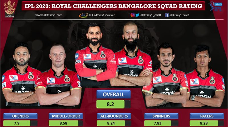 Royal Challengers Bangalore, RCB Squad Rating for IPL 2020