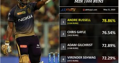 Highest percentage of runs in Boundaries in IPL