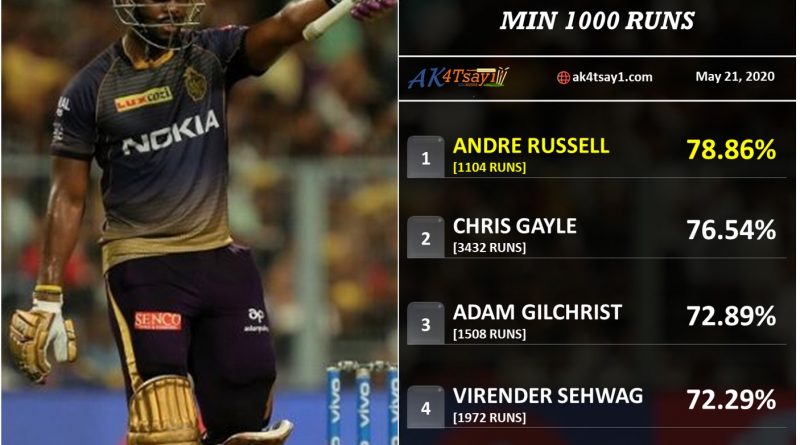 Highest percentage of runs in Boundaries in IPL