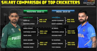 India vs Pakistan players Salary comparison 2020