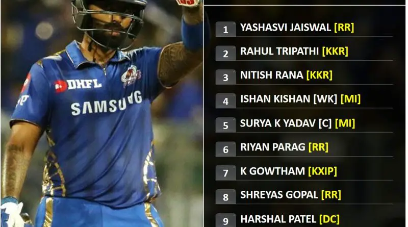 Pre tournament Top rated uncapped team 11 for IPL 2020