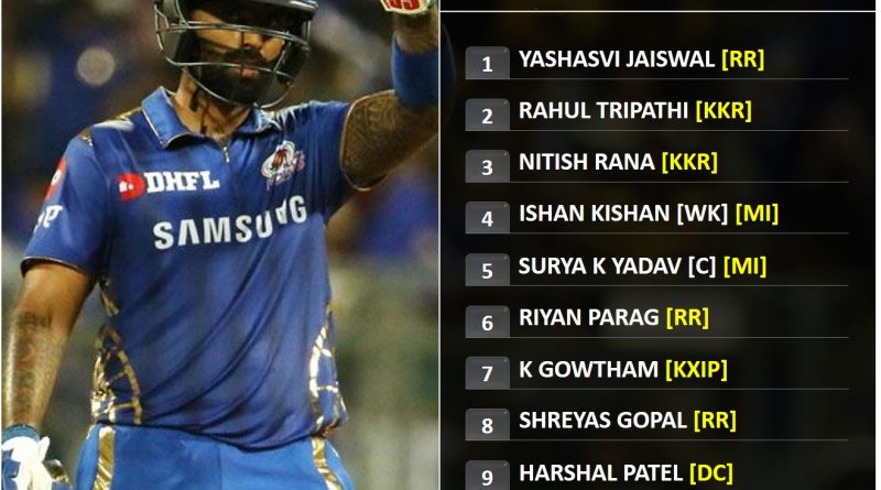 Pre tournament Top rated uncapped team 11 for IPL 2020