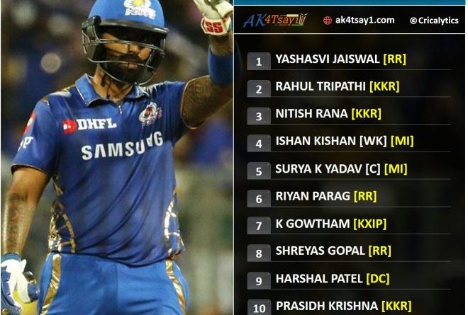 Pre tournament Top rated uncapped team 11 for IPL 2020