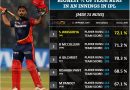 Highest % of team runs in an innings in IPL