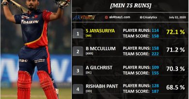 Highest % of team runs in an innings in IPL