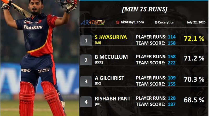 Highest % of team runs in an innings in IPL