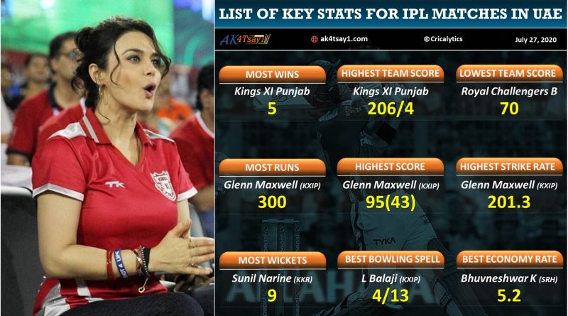 List of Key Stats for IPL matches in UAE