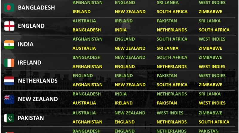 2020–22 ICC CRICKET WORLD CUP SUPER LEAGUE