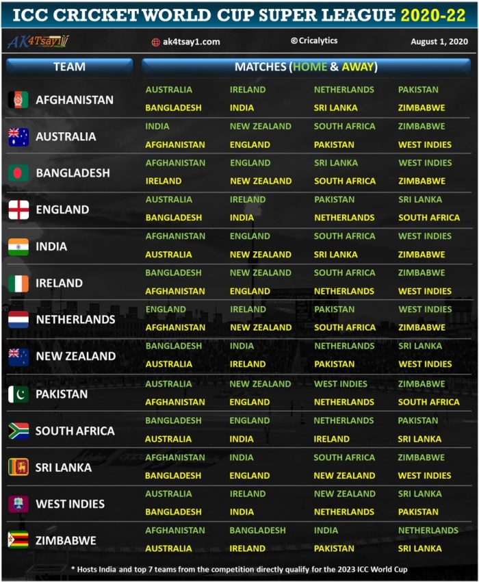 Everything you need to know about ICC World Cup Super League 202022