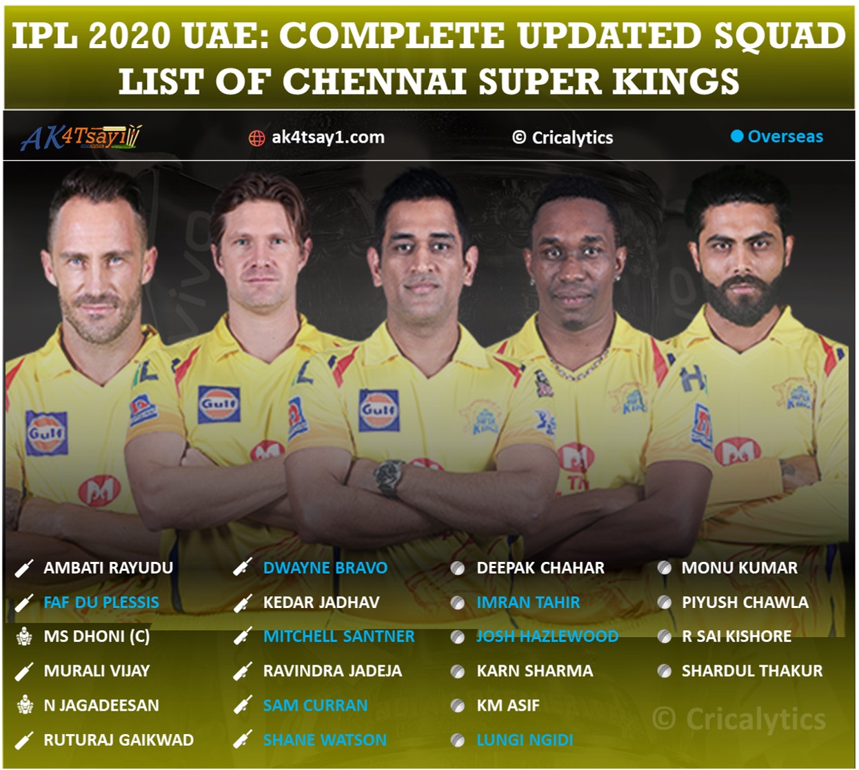 IPL 2020 UAE Chennai Super Kings, CSK updated squad