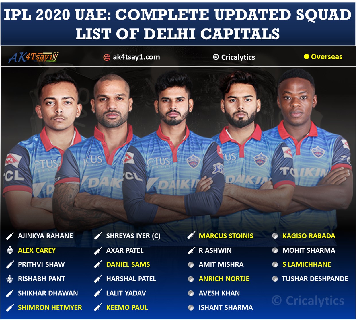 IPL 2020 UAE Delhi Capitals, DC updated squad IPL 2020 UAE Delhi Capitals, DC updated squad