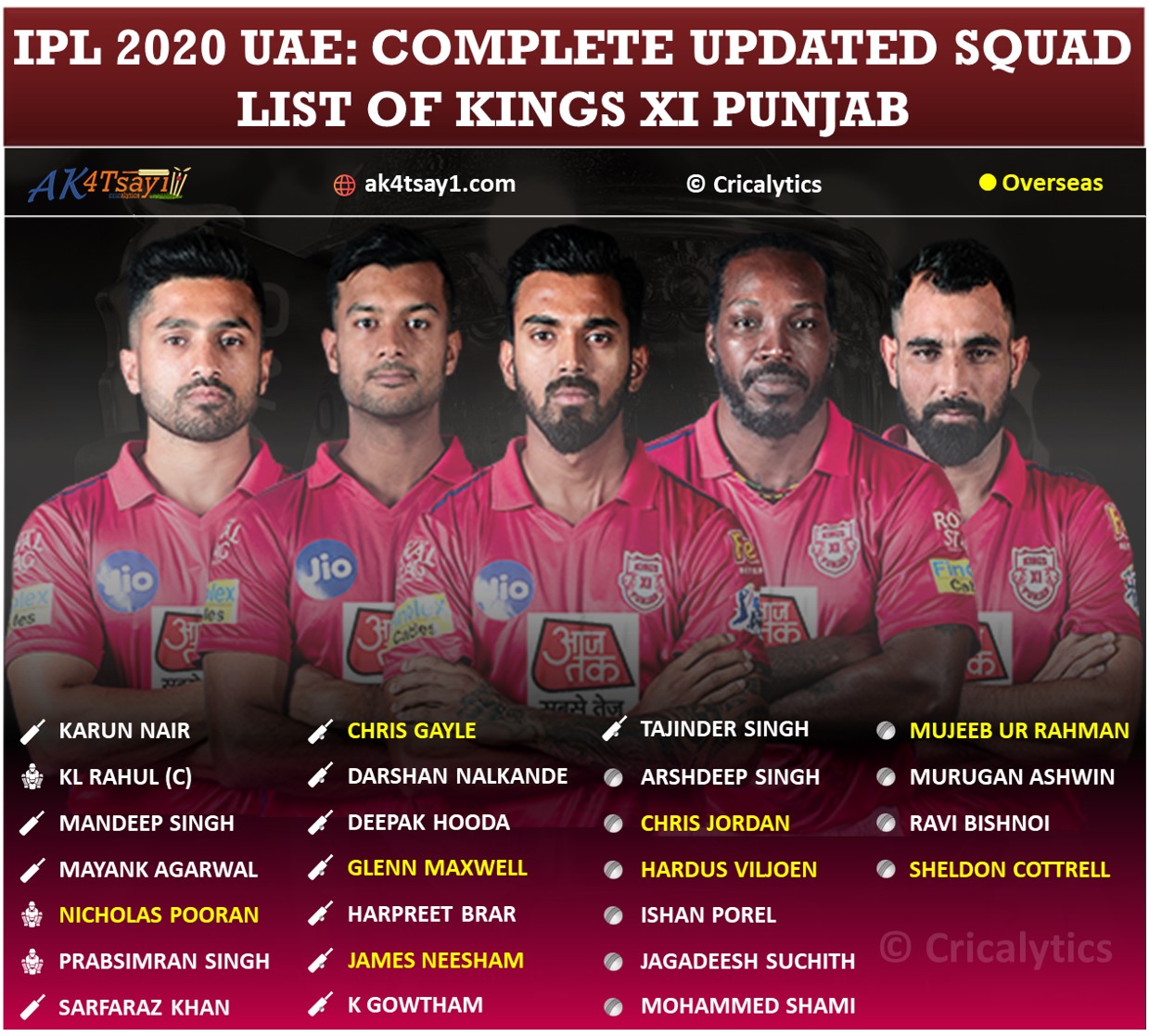 IPL 2020 UAE Kings XI Punjab, KXIP updated squad IPL 2020 UAE Kings XI Punjab, KXIP updated squad