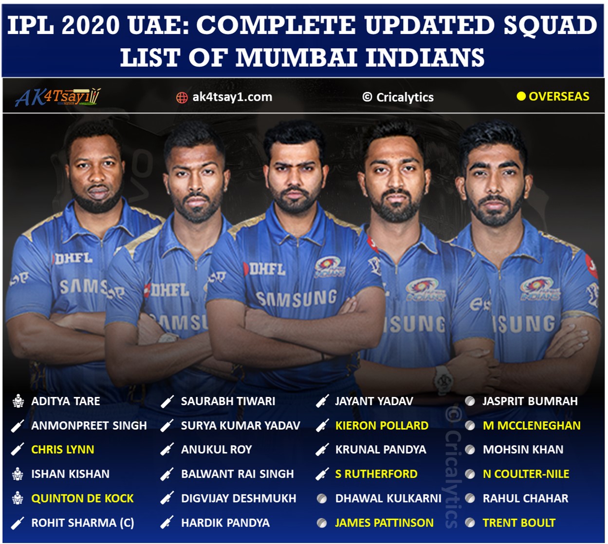 IPL 2020 UAE Mumbai Indians, MI updated squad