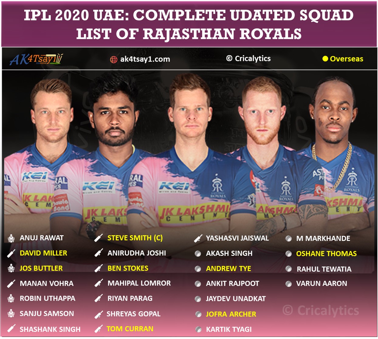 IPL 2020 UAE Rajasthan Royals, RR updated squad