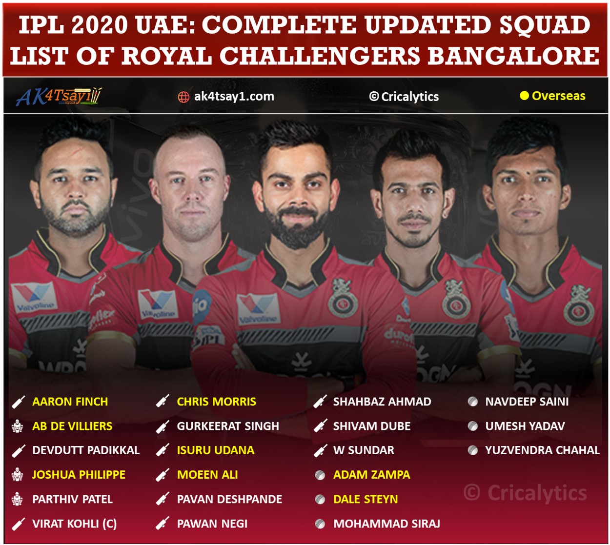 IPL 2020 UAE Royal Challengers Bangalore, RCB updated squad