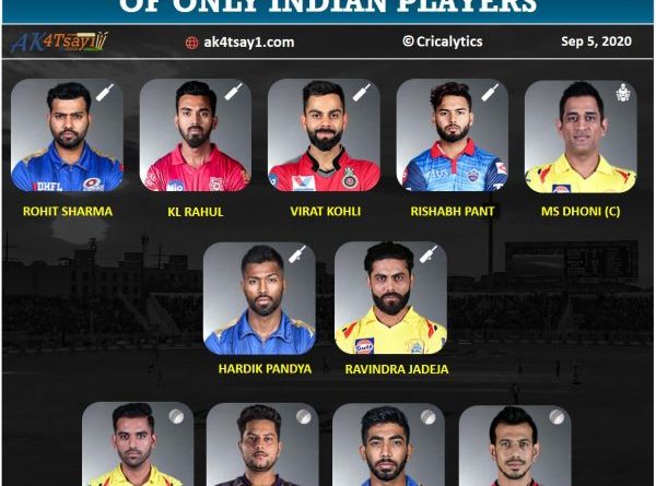 IPL 2020 UAE Strongest Predicted Playing 11 consisting of only Indian players