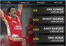 Best bowling spell an Indian in IPL