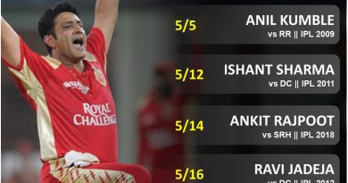 Best bowling spell an Indian in IPL