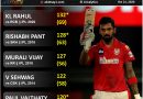 Highest score by an Indian in IPL