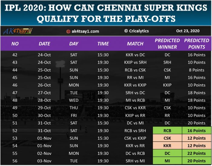 How can CSK qualify for IPL 2020 play-offs with 12 Points
