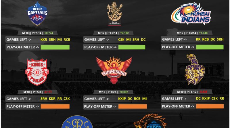 IPL 2020 Play offs qualification scenario for CSK