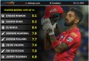 Player performance report card for first half of IPL 2020