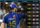 Team performance rating report card for first half of IPL 2020