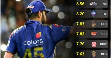 Team performance rating report card for first half of IPL 2020