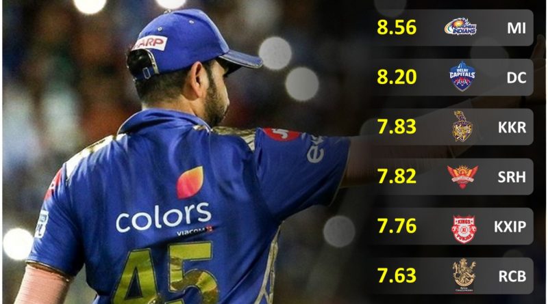 Team performance rating report card for first half of IPL 2020