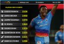 IPL 2020 most valuable player report card by Cricalytics