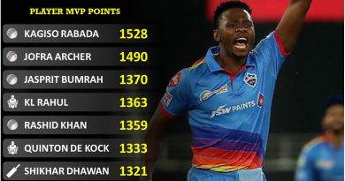 IPL 2020 most valuable player report card by Cricalytics