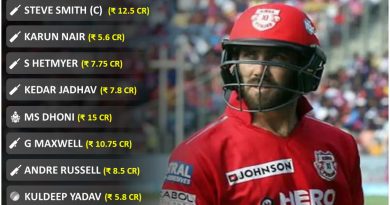 IPL 2020 paisa barbaad or worst value for money 11 of the season