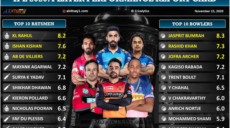 IPL 2020 player performance report card