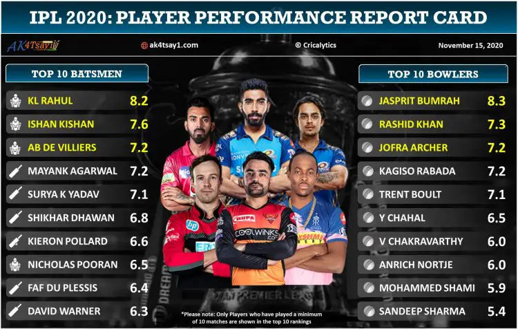 Match rating. IPL Players.