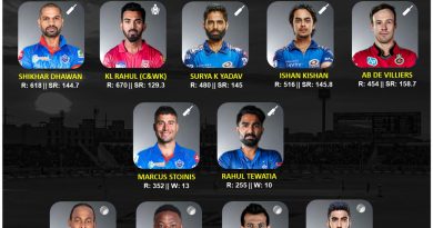 IPL 2020 team of the tournament or season