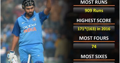 India vs Australia, aus top records or stats of Rohit Sharma