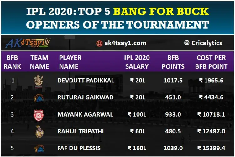 Top 5 Bang for Buck Openers for IPL 2020 || Cricalytics